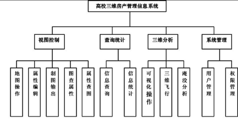 基于SuperMapGIS的高校三维可视化房产管理信息系统的设计与实现